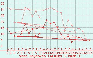 Courbe de la force du vent pour Rodez (12)
