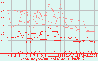 Courbe de la force du vent pour Elsenborn (Be)