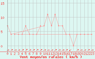 Courbe de la force du vent pour Loznica