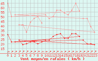 Courbe de la force du vent pour Dunkerque (59)