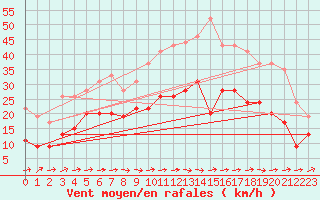 Courbe de la force du vent pour Bordeaux (33)
