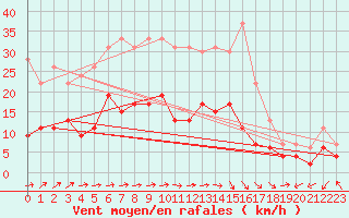 Courbe de la force du vent pour Belfort-Dorans (90)