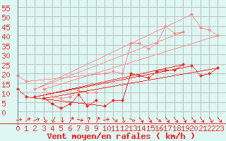 Courbe de la force du vent pour Perpignan (66)