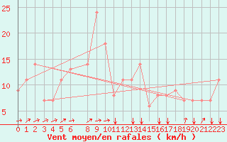 Courbe de la force du vent pour Bejaia