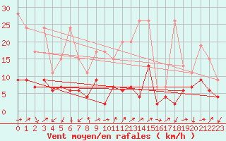 Courbe de la force du vent pour Naluns / Schlivera