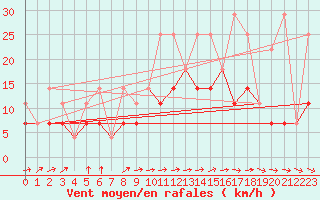 Courbe de la force du vent pour Elsenborn (Be)