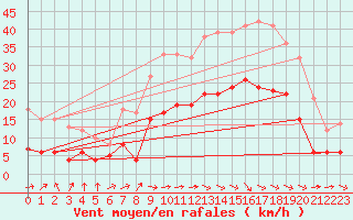 Courbe de la force du vent pour Carcassonne (11)