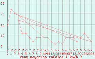 Courbe de la force du vent pour Frontone