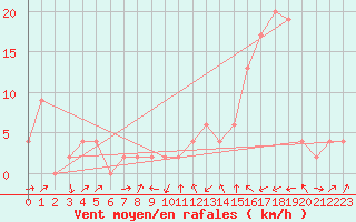 Courbe de la force du vent pour Aoste (It)