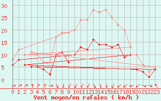 Courbe de la force du vent pour Barth