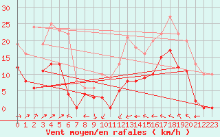 Courbe de la force du vent pour Le Luc - Cannet des Maures (83)