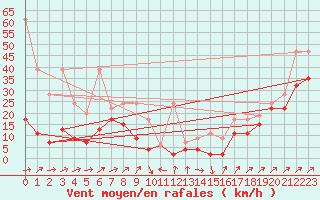 Courbe de la force du vent pour Les Diablerets