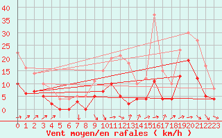 Courbe de la force du vent pour Niort (79)