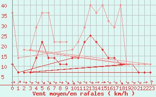 Courbe de la force du vent pour Warburg