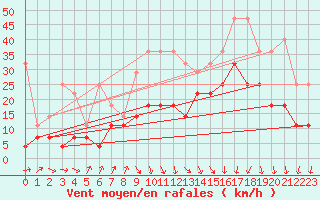 Courbe de la force du vent pour Voorschoten