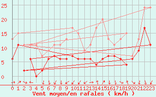 Courbe de la force du vent pour Saint-Auban (04)