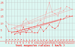 Courbe de la force du vent pour Klippeneck