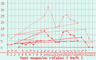 Courbe de la force du vent pour Rioz (70)