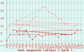 Courbe de la force du vent pour Arenys de Mar