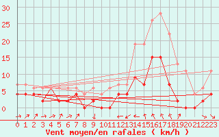 Courbe de la force du vent pour Le Puy - Loudes (43)