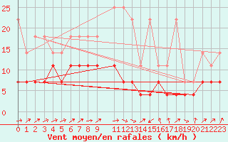 Courbe de la force du vent pour Melle (Be)