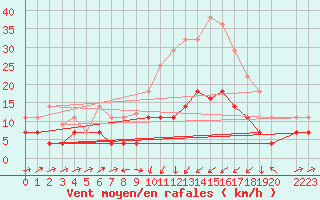 Courbe de la force du vent pour Xativa