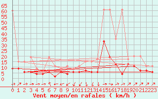 Courbe de la force du vent pour Wdenswil
