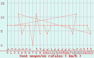 Courbe de la force du vent pour Landeck