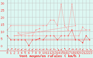 Courbe de la force du vent pour Talavera de la Reina