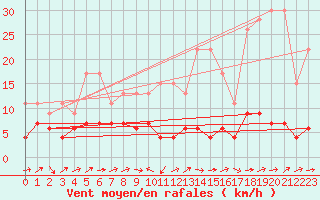 Courbe de la force du vent pour Chaumont (Sw)