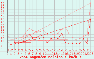 Courbe de la force du vent pour Pointe de Socoa (64)