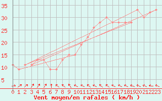 Courbe de la force du vent pour la bouée 62145