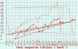 Courbe de la force du vent pour Braunschweig