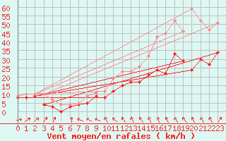 Courbe de la force du vent pour Avord (18)