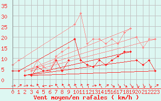Courbe de la force du vent pour Cazaux (33)