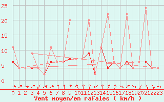 Courbe de la force du vent pour La Fretaz (Sw)
