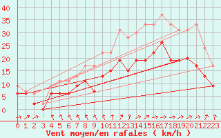 Courbe de la force du vent pour Lanvoc (29)