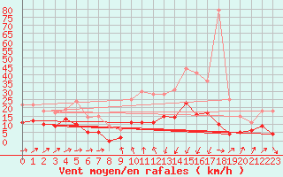 Courbe de la force du vent pour Formigures (66)