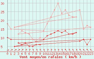 Courbe de la force du vent pour Angoulme - Brie Champniers (16)