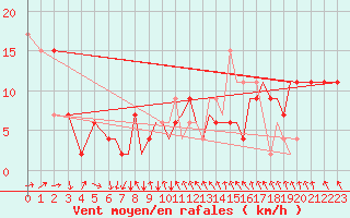 Courbe de la force du vent pour Hawarden