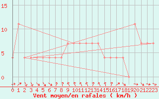 Courbe de la force du vent pour Moenichkirchen