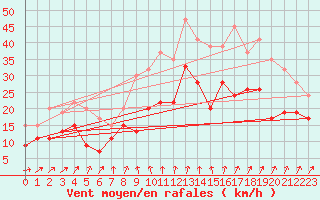 Courbe de la force du vent pour Spadeadam