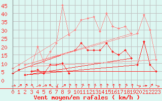 Courbe de la force du vent pour Strasbourg (67)