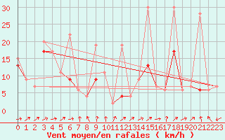 Courbe de la force du vent pour Corvatsch