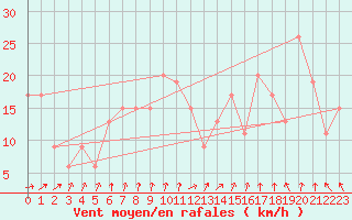 Courbe de la force du vent pour Caceres
