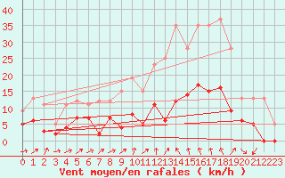 Courbe de la force du vent pour Aubenas - Lanas (07)