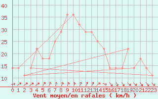 Courbe de la force du vent pour Fagerholm