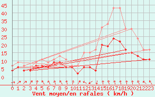 Courbe de la force du vent pour Lyon - Saint-Exupry (69)