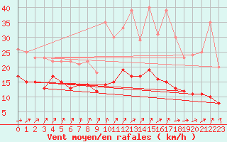 Courbe de la force du vent pour Roissy (95)