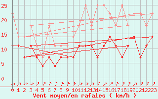 Courbe de la force du vent pour Warburg